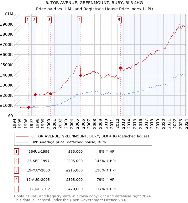 6, TOR AVENUE, GREENMOUNT, BURY, BL8 4HG: Price paid vs HM Land Registry's House Price Index