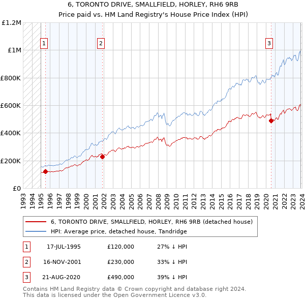 6, TORONTO DRIVE, SMALLFIELD, HORLEY, RH6 9RB: Price paid vs HM Land Registry's House Price Index