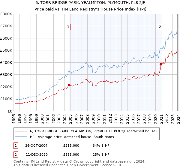 6, TORR BRIDGE PARK, YEALMPTON, PLYMOUTH, PL8 2JF: Price paid vs HM Land Registry's House Price Index