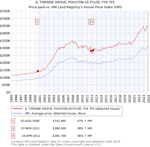 6, TORSIDE GROVE, POULTON-LE-FYLDE, FY6 7FS: Price paid vs HM Land Registry's House Price Index