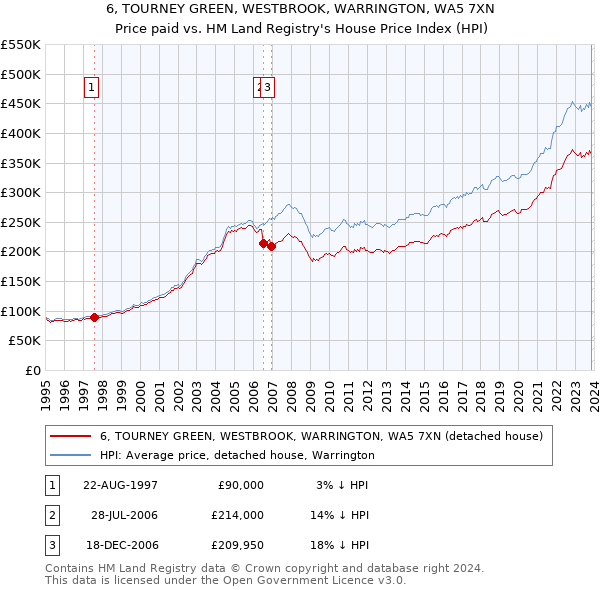6, TOURNEY GREEN, WESTBROOK, WARRINGTON, WA5 7XN: Price paid vs HM Land Registry's House Price Index