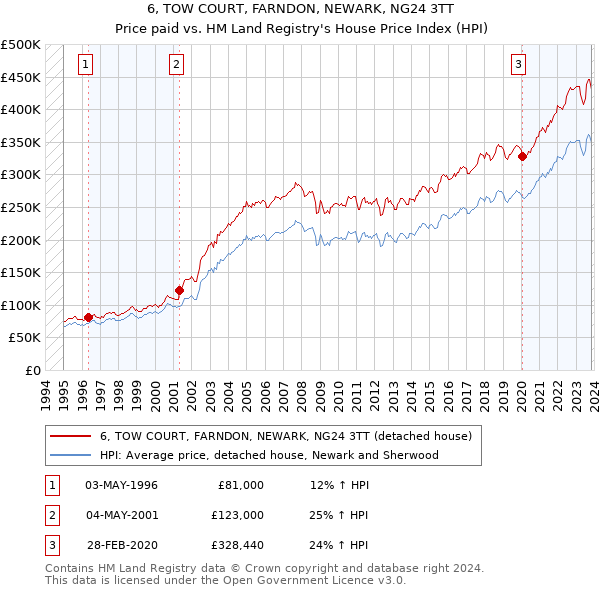 6, TOW COURT, FARNDON, NEWARK, NG24 3TT: Price paid vs HM Land Registry's House Price Index