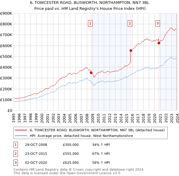 6, TOWCESTER ROAD, BLISWORTH, NORTHAMPTON, NN7 3BL: Price paid vs HM Land Registry's House Price Index