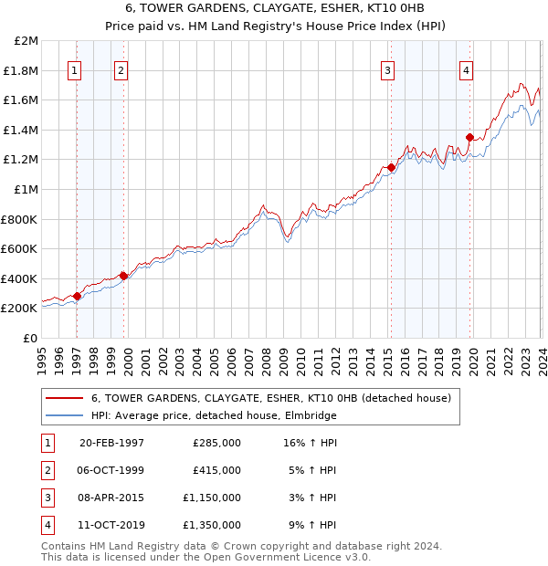 6, TOWER GARDENS, CLAYGATE, ESHER, KT10 0HB: Price paid vs HM Land Registry's House Price Index