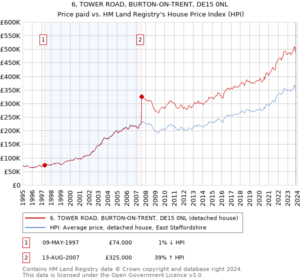 6, TOWER ROAD, BURTON-ON-TRENT, DE15 0NL: Price paid vs HM Land Registry's House Price Index