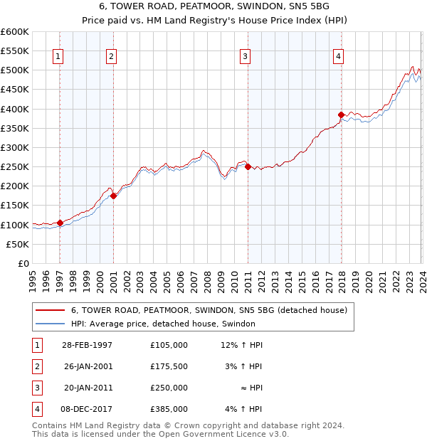 6, TOWER ROAD, PEATMOOR, SWINDON, SN5 5BG: Price paid vs HM Land Registry's House Price Index