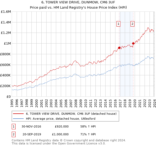 6, TOWER VIEW DRIVE, DUNMOW, CM6 3UF: Price paid vs HM Land Registry's House Price Index