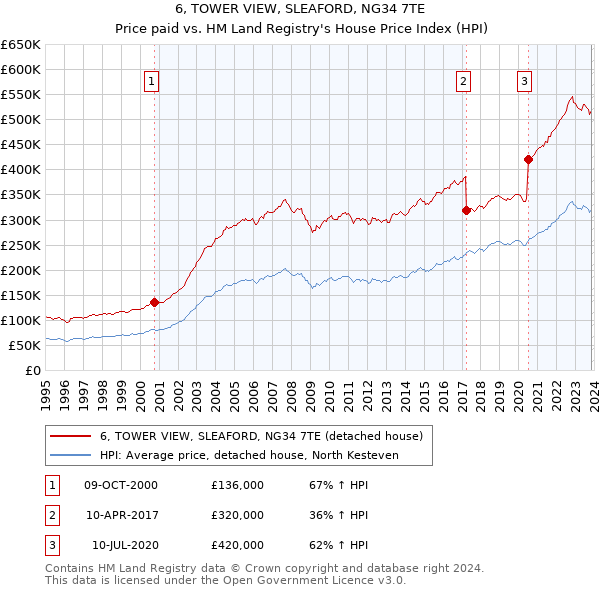 6, TOWER VIEW, SLEAFORD, NG34 7TE: Price paid vs HM Land Registry's House Price Index