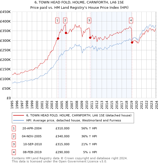 6, TOWN HEAD FOLD, HOLME, CARNFORTH, LA6 1SE: Price paid vs HM Land Registry's House Price Index