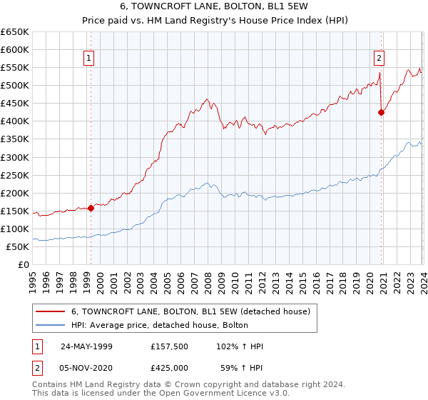 6, TOWNCROFT LANE, BOLTON, BL1 5EW: Price paid vs HM Land Registry's House Price Index