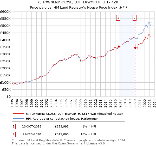 6, TOWNEND CLOSE, LUTTERWORTH, LE17 4ZB: Price paid vs HM Land Registry's House Price Index