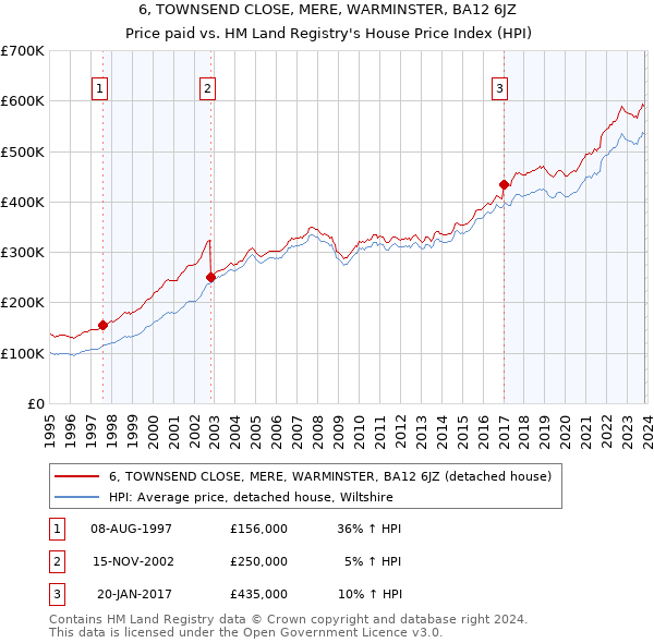 6, TOWNSEND CLOSE, MERE, WARMINSTER, BA12 6JZ: Price paid vs HM Land Registry's House Price Index
