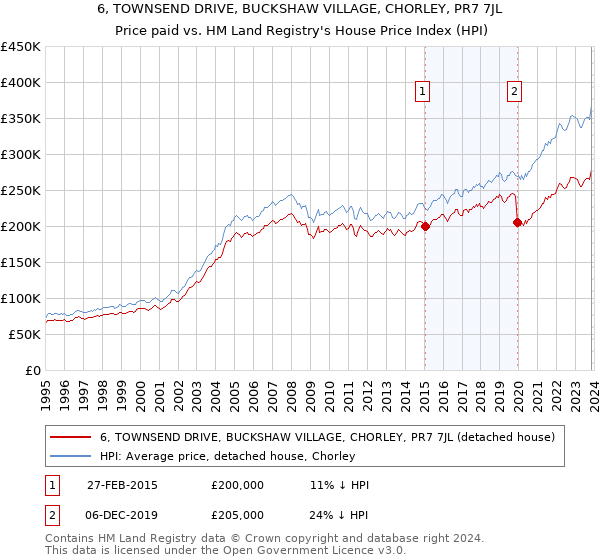 6, TOWNSEND DRIVE, BUCKSHAW VILLAGE, CHORLEY, PR7 7JL: Price paid vs HM Land Registry's House Price Index