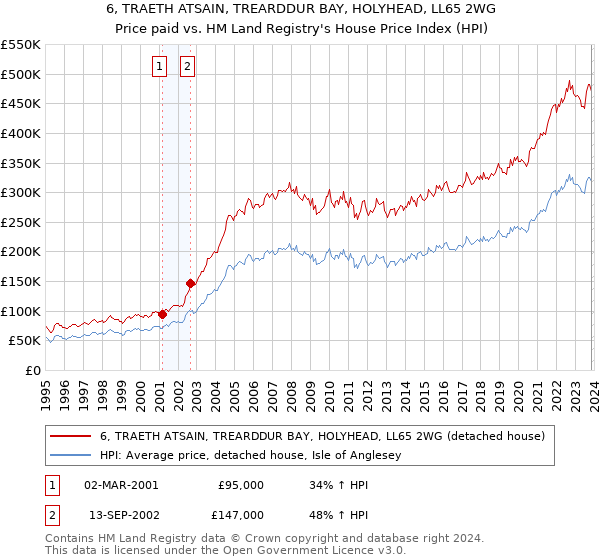 6, TRAETH ATSAIN, TREARDDUR BAY, HOLYHEAD, LL65 2WG: Price paid vs HM Land Registry's House Price Index