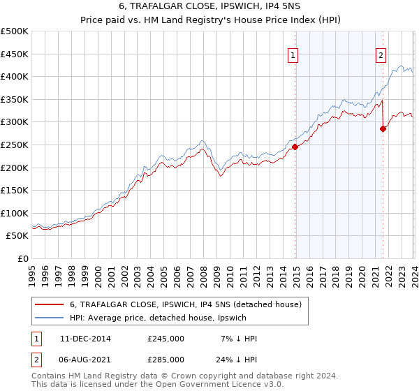 6, TRAFALGAR CLOSE, IPSWICH, IP4 5NS: Price paid vs HM Land Registry's House Price Index