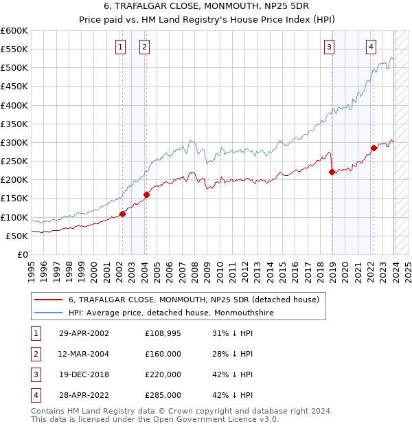 6, TRAFALGAR CLOSE, MONMOUTH, NP25 5DR: Price paid vs HM Land Registry's House Price Index