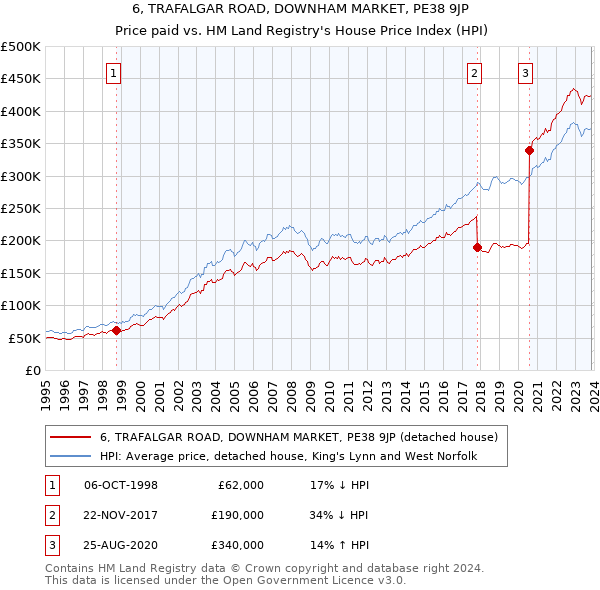 6, TRAFALGAR ROAD, DOWNHAM MARKET, PE38 9JP: Price paid vs HM Land Registry's House Price Index