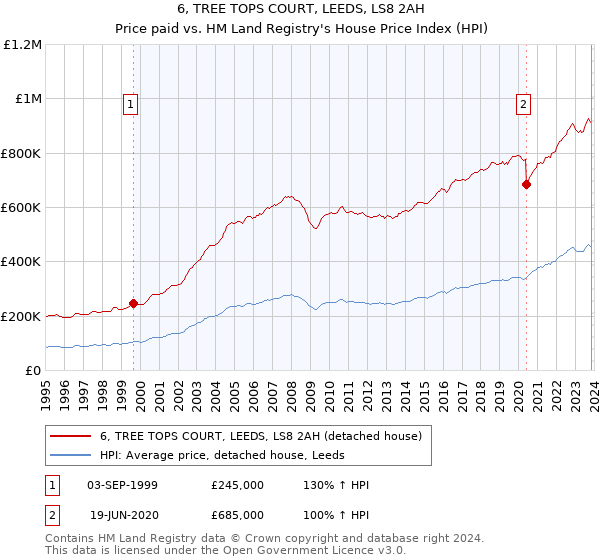 6, TREE TOPS COURT, LEEDS, LS8 2AH: Price paid vs HM Land Registry's House Price Index