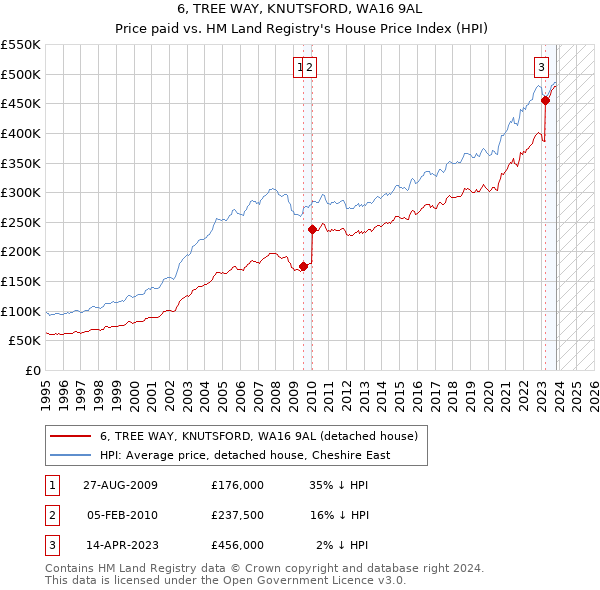 6, TREE WAY, KNUTSFORD, WA16 9AL: Price paid vs HM Land Registry's House Price Index