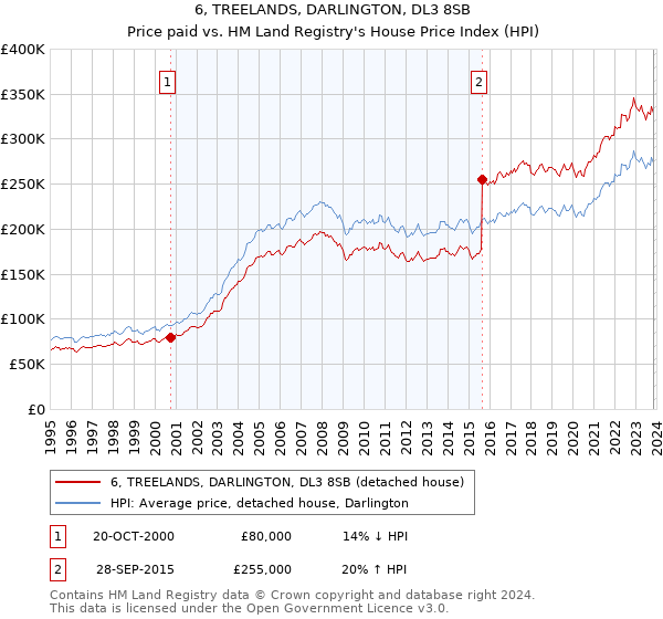 6, TREELANDS, DARLINGTON, DL3 8SB: Price paid vs HM Land Registry's House Price Index