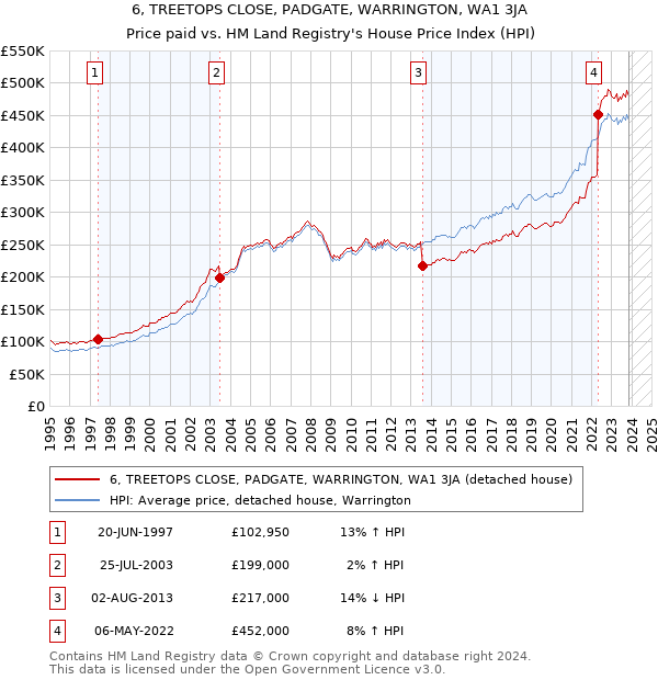 6, TREETOPS CLOSE, PADGATE, WARRINGTON, WA1 3JA: Price paid vs HM Land Registry's House Price Index
