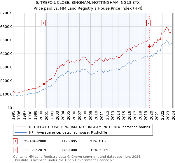 6, TREFOIL CLOSE, BINGHAM, NOTTINGHAM, NG13 8TX: Price paid vs HM Land Registry's House Price Index