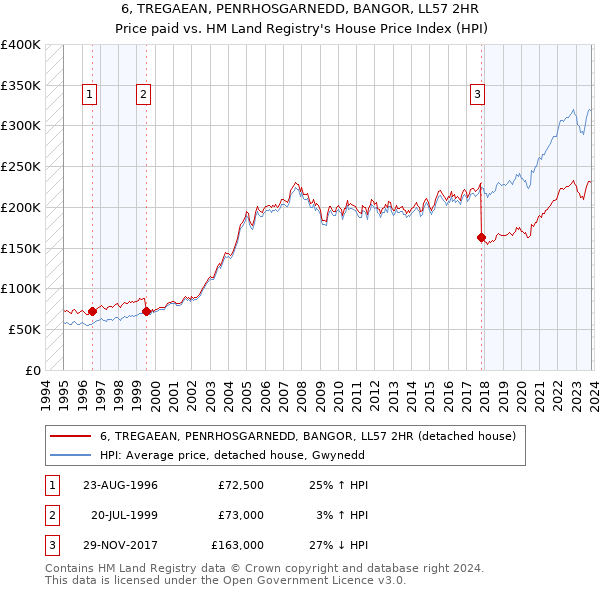 6, TREGAEAN, PENRHOSGARNEDD, BANGOR, LL57 2HR: Price paid vs HM Land Registry's House Price Index
