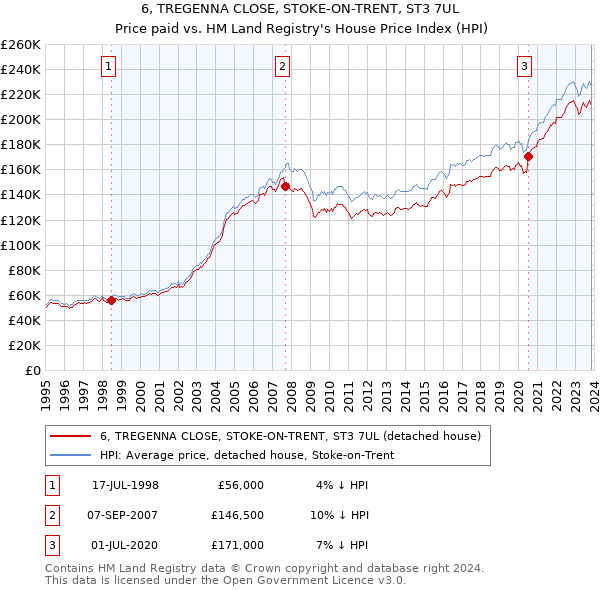 6, TREGENNA CLOSE, STOKE-ON-TRENT, ST3 7UL: Price paid vs HM Land Registry's House Price Index