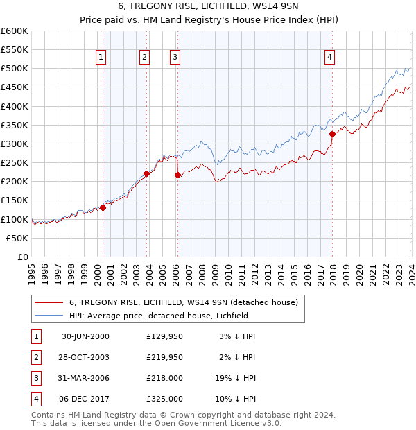 6, TREGONY RISE, LICHFIELD, WS14 9SN: Price paid vs HM Land Registry's House Price Index