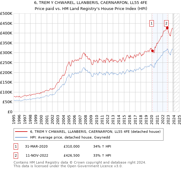 6, TREM Y CHWAREL, LLANBERIS, CAERNARFON, LL55 4FE: Price paid vs HM Land Registry's House Price Index