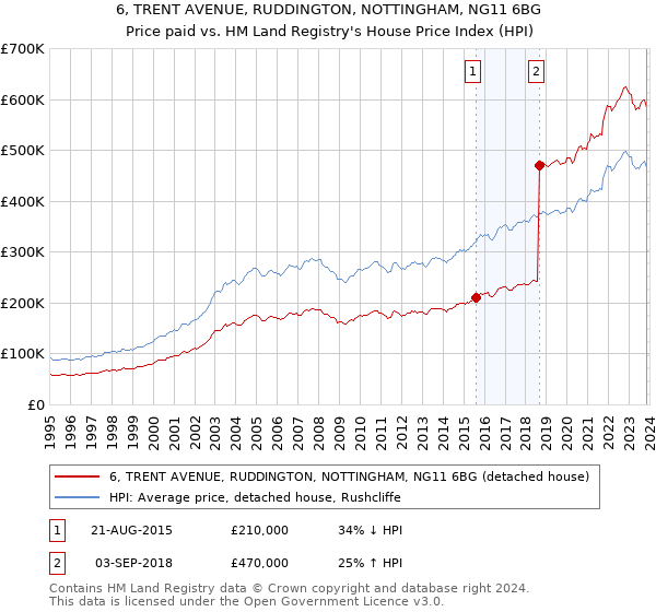 6, TRENT AVENUE, RUDDINGTON, NOTTINGHAM, NG11 6BG: Price paid vs HM Land Registry's House Price Index