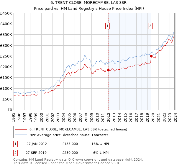 6, TRENT CLOSE, MORECAMBE, LA3 3SR: Price paid vs HM Land Registry's House Price Index