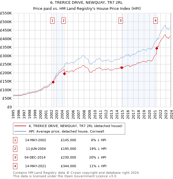 6, TRERICE DRIVE, NEWQUAY, TR7 2RL: Price paid vs HM Land Registry's House Price Index