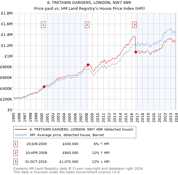 6, TRETAWN GARDENS, LONDON, NW7 4NR: Price paid vs HM Land Registry's House Price Index