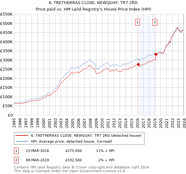 6, TRETHERRAS CLOSE, NEWQUAY, TR7 2RD: Price paid vs HM Land Registry's House Price Index