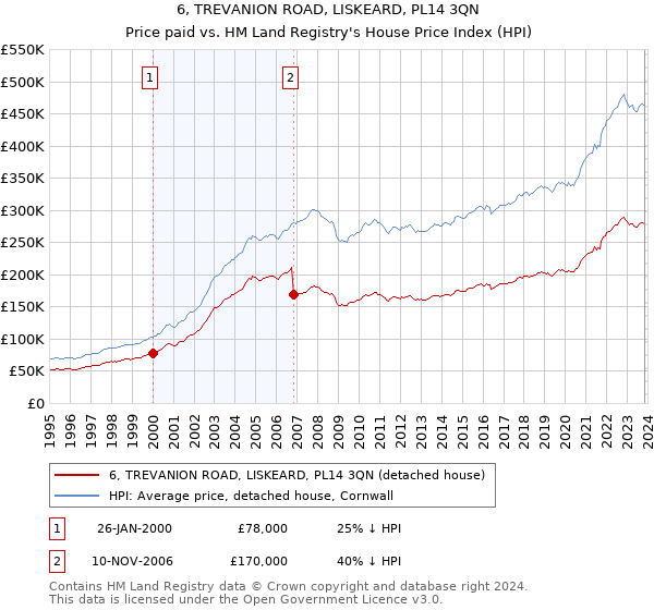 6, TREVANION ROAD, LISKEARD, PL14 3QN: Price paid vs HM Land Registry's House Price Index