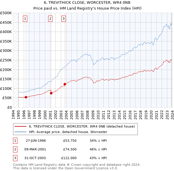 6, TREVITHICK CLOSE, WORCESTER, WR4 0NB: Price paid vs HM Land Registry's House Price Index
