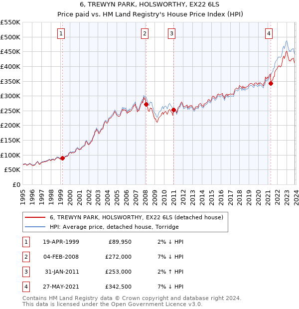6, TREWYN PARK, HOLSWORTHY, EX22 6LS: Price paid vs HM Land Registry's House Price Index