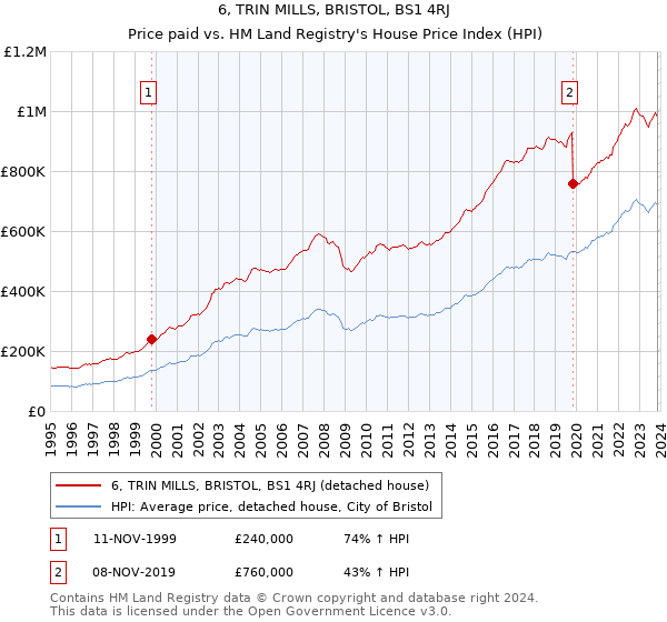 6, TRIN MILLS, BRISTOL, BS1 4RJ: Price paid vs HM Land Registry's House Price Index