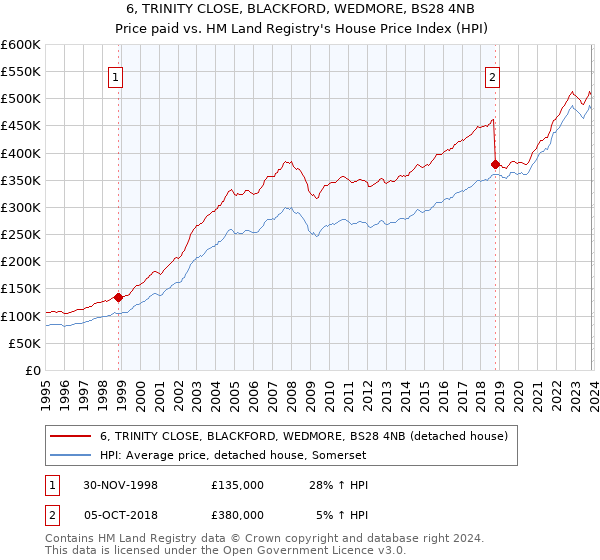 6, TRINITY CLOSE, BLACKFORD, WEDMORE, BS28 4NB: Price paid vs HM Land Registry's House Price Index
