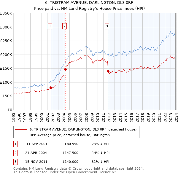 6, TRISTRAM AVENUE, DARLINGTON, DL3 0RF: Price paid vs HM Land Registry's House Price Index