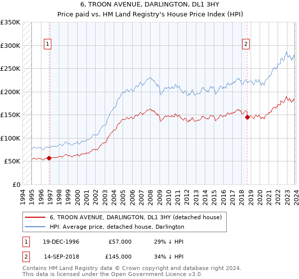 6, TROON AVENUE, DARLINGTON, DL1 3HY: Price paid vs HM Land Registry's House Price Index