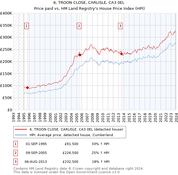 6, TROON CLOSE, CARLISLE, CA3 0EL: Price paid vs HM Land Registry's House Price Index