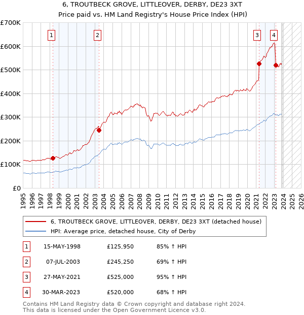 6, TROUTBECK GROVE, LITTLEOVER, DERBY, DE23 3XT: Price paid vs HM Land Registry's House Price Index