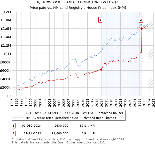 6, TROWLOCK ISLAND, TEDDINGTON, TW11 9QZ: Price paid vs HM Land Registry's House Price Index