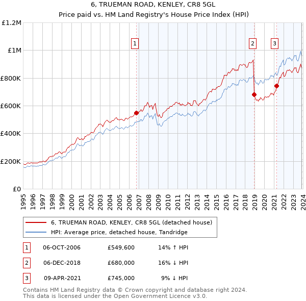 6, TRUEMAN ROAD, KENLEY, CR8 5GL: Price paid vs HM Land Registry's House Price Index