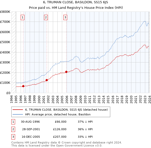 6, TRUMAN CLOSE, BASILDON, SS15 6JS: Price paid vs HM Land Registry's House Price Index
