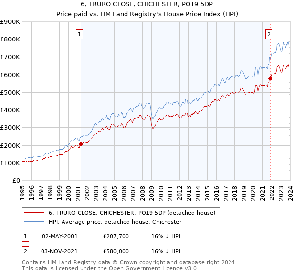 6, TRURO CLOSE, CHICHESTER, PO19 5DP: Price paid vs HM Land Registry's House Price Index