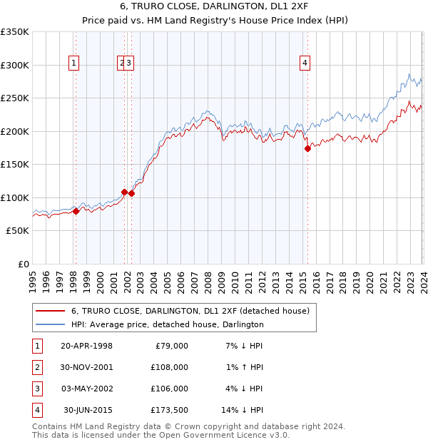 6, TRURO CLOSE, DARLINGTON, DL1 2XF: Price paid vs HM Land Registry's House Price Index