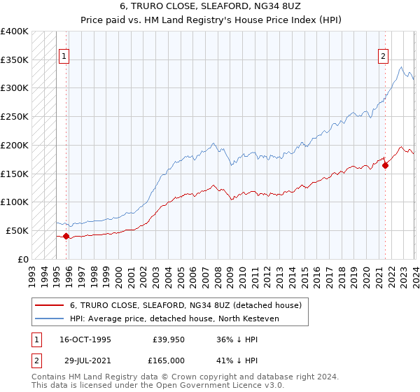 6, TRURO CLOSE, SLEAFORD, NG34 8UZ: Price paid vs HM Land Registry's House Price Index